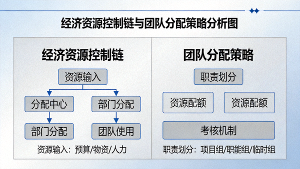 经济资源控制链与团队分配策略分析图