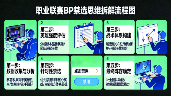 职业联赛BP禁选思维拆解流程图